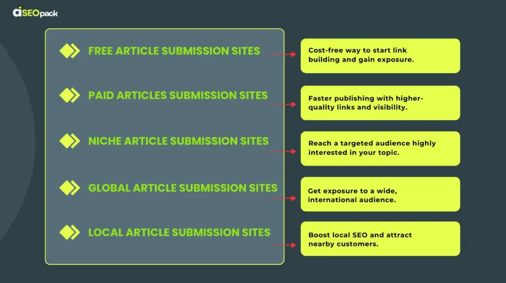 Article Submission Sites