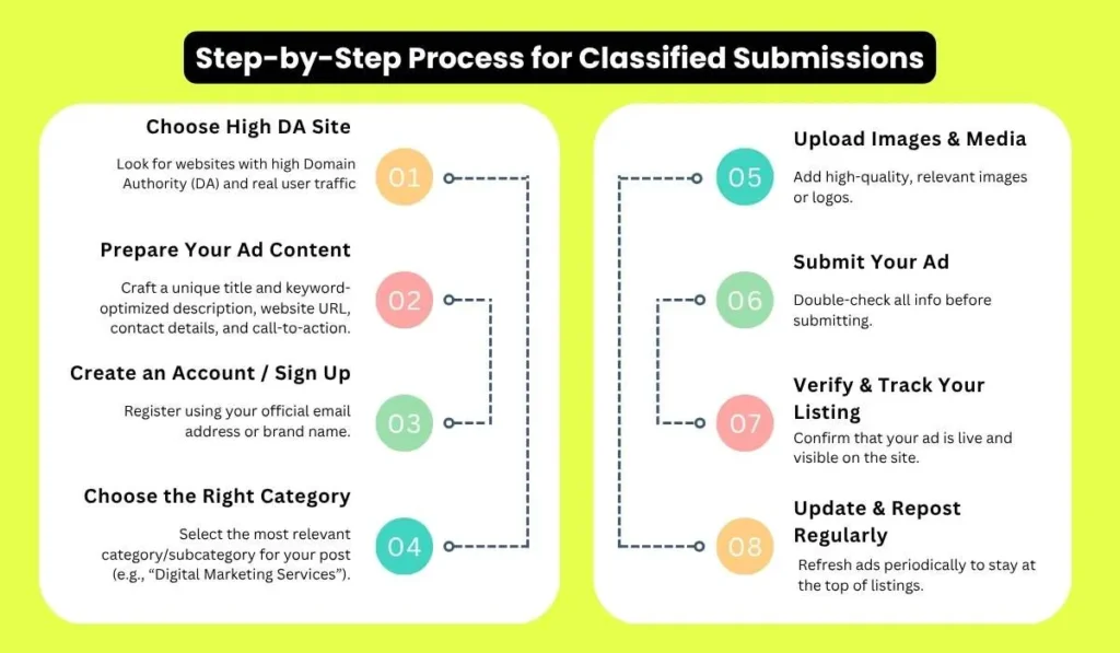 Classified Submission Sites