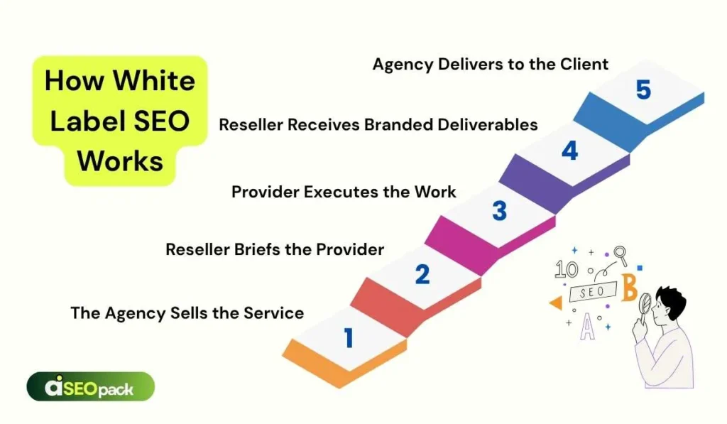 White Label SEO