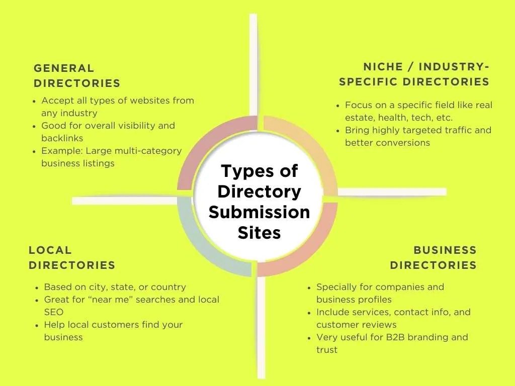 Types of Directory Submission Sites